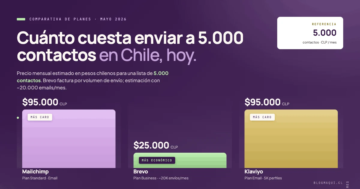 Comparativa de precios Mailchimp, Brevo y Klaviyo en pesos chilenos (CLP)