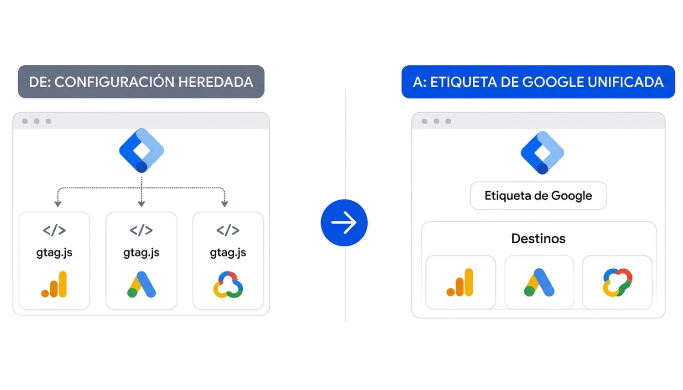 Diagrama comparativo de arquitectura GTM antes y después del update 2026: a la izquierda tres tags separados cargando gtag.js como intermediario, a la derecha un Tag unificado con Settings centralizado enviando datos directo a GA4, Google Ads y Floodlight como Destinations
